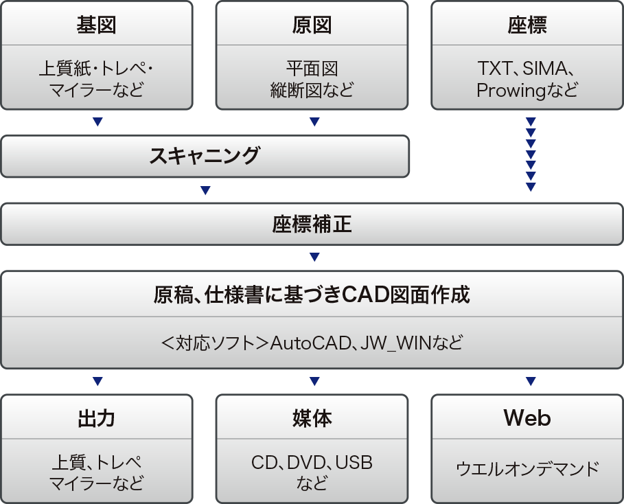 業務の流れ図表